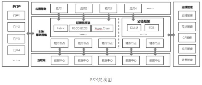 首席架构师揭秘“国家队”牵头的BSN究竟是什么？