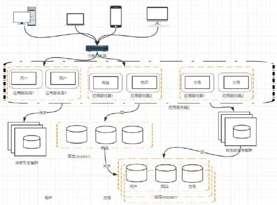 实战案例——分布式架构演变