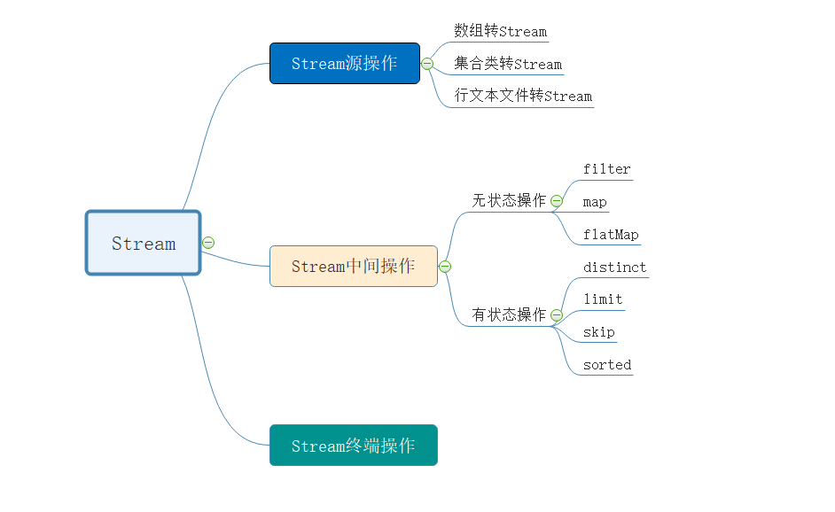 Java Stream使用