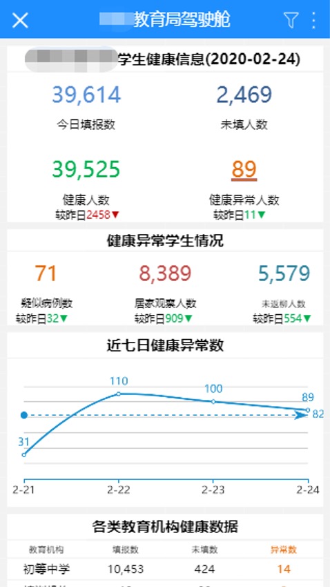 #榜样的力量#Smartbi疫情收集和分析系统——助力教育行业复...