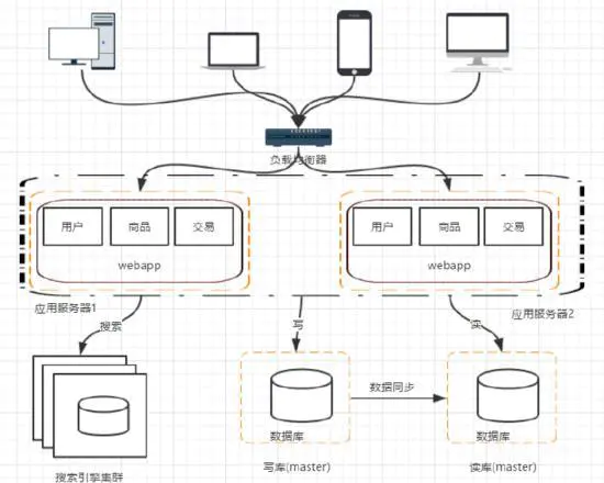 实战案例——分布式架构演变