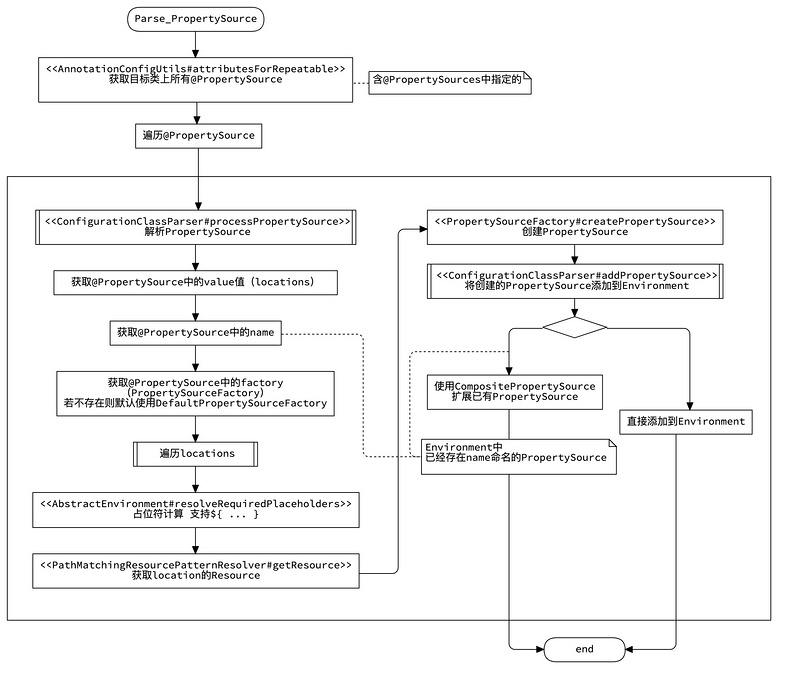 【修炼内功】[spring-framework] [7] Spring Framework中的注解是如何运作的