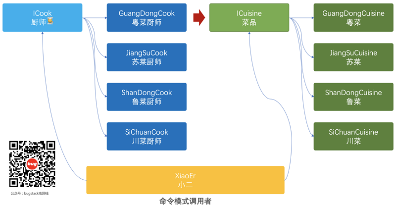 重学 Java 设计模式：实战命令模式「模拟高档餐厅八大菜系，小二点单厨师烹饪场景」