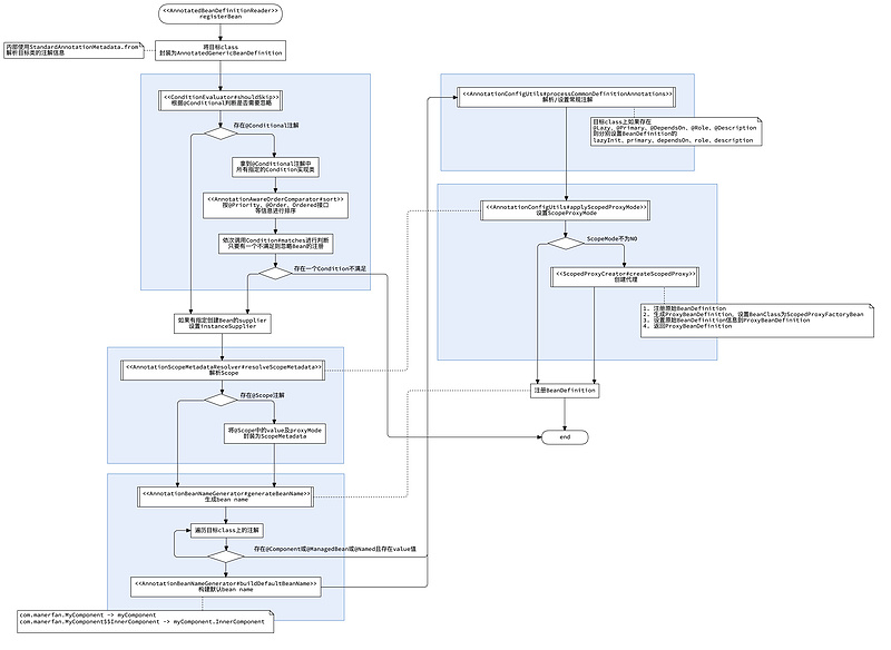 【修炼内功】[spring-framework] [7] Spring Framework中的注解是如何运作的