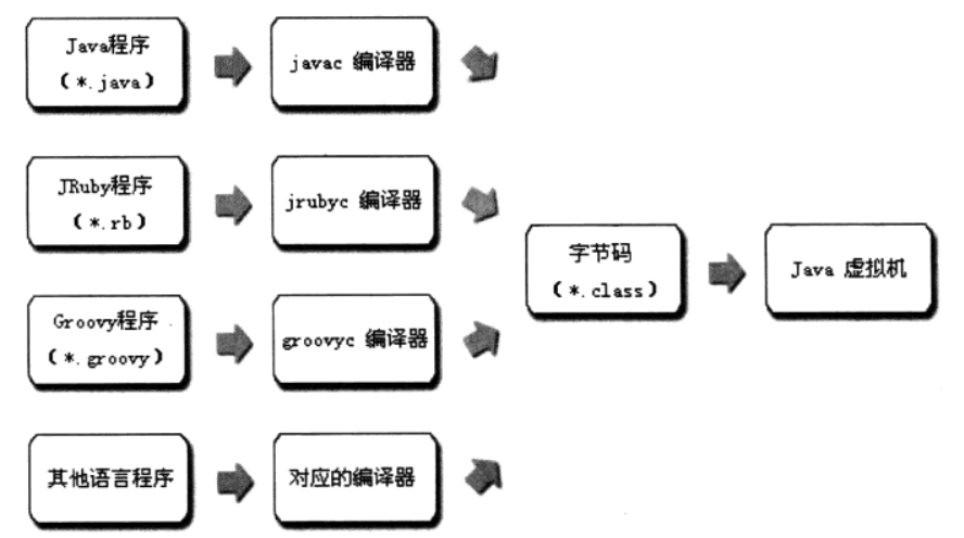 Java虚拟机详解（一）------简介