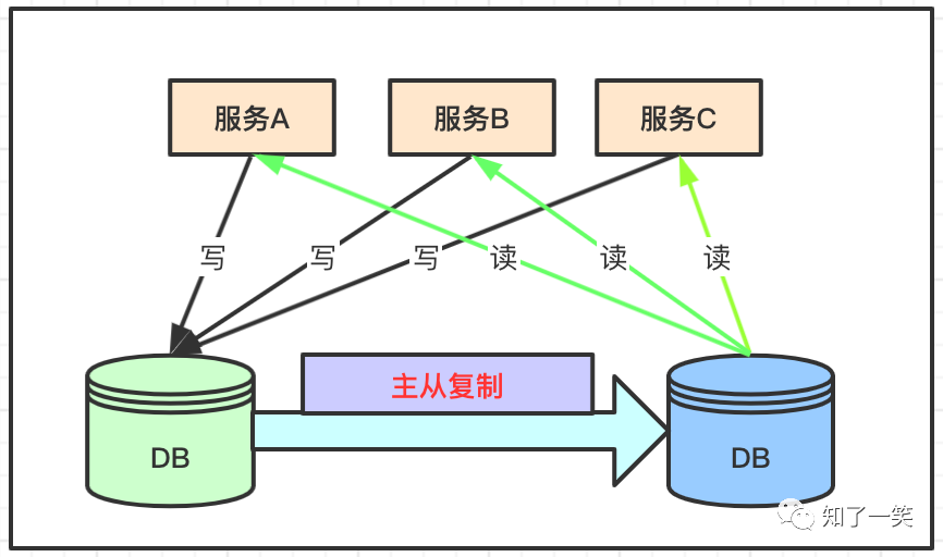 架构设计：分布式服务，库表拆分模式详解