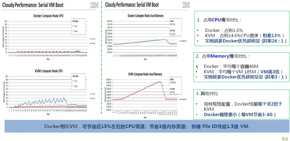 架构师之路 -- 虚拟化技术与容器Docker