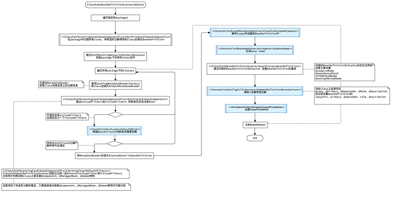 【修炼内功】[spring-framework] [7] Spring Framework中的注解是如何运作的