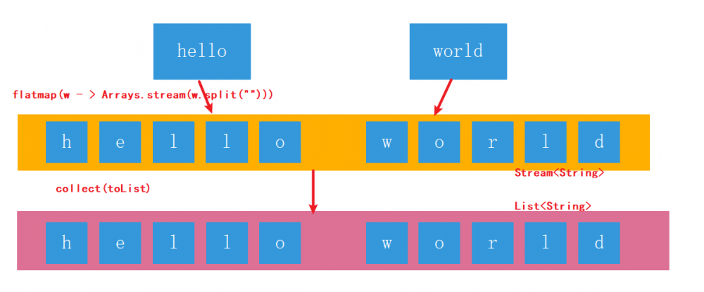 Java Stream使用