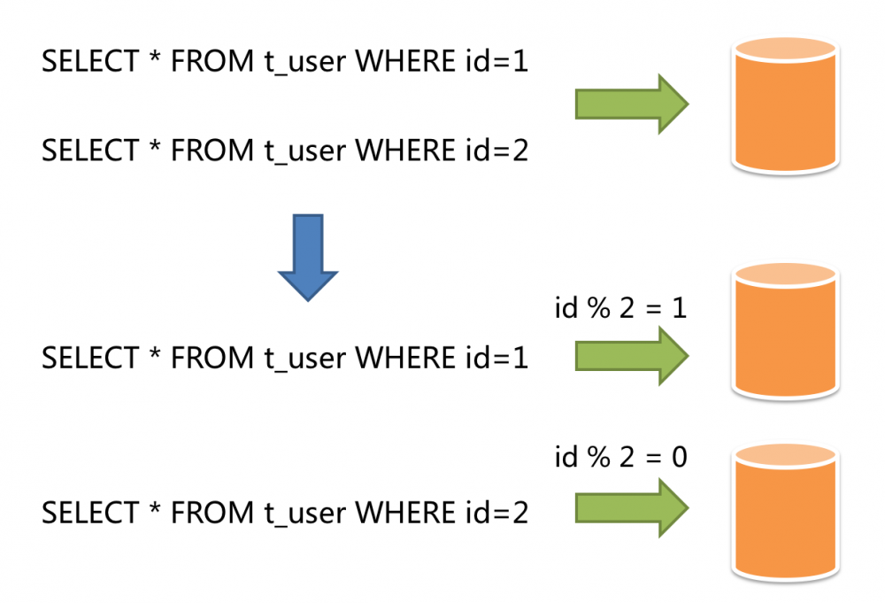 Sharding-JDBC 快速入门第一课