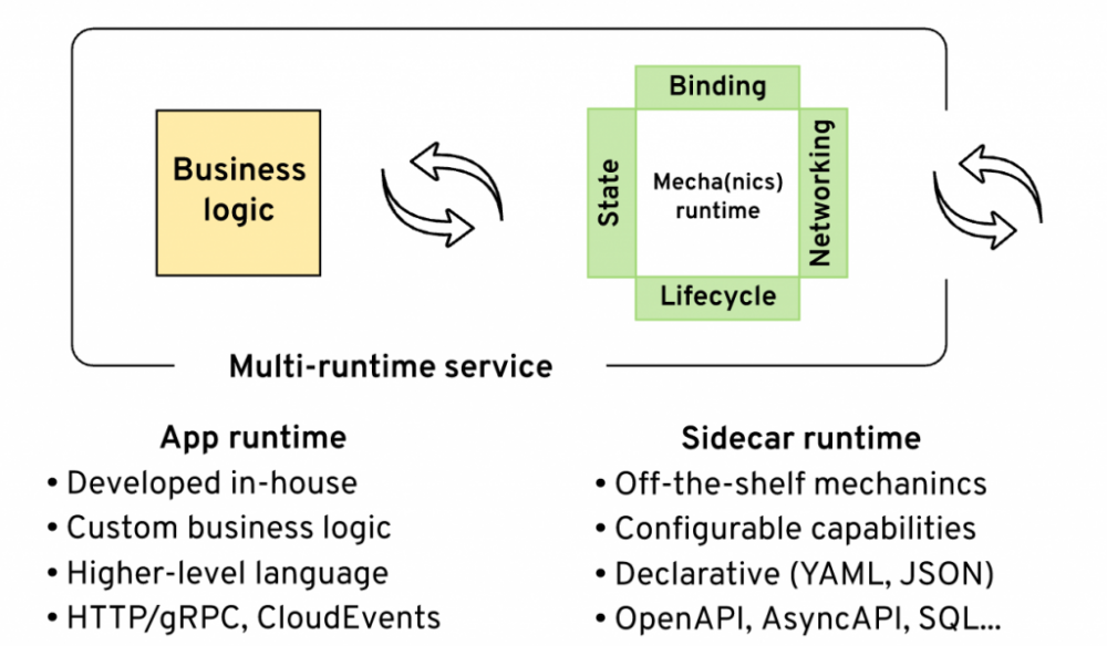 将业务逻辑和云架构分离的多运行时Muilti-Runtime的微服务架构 〜Bilgin Ibryam