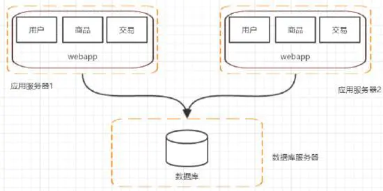 实战案例——分布式架构演变