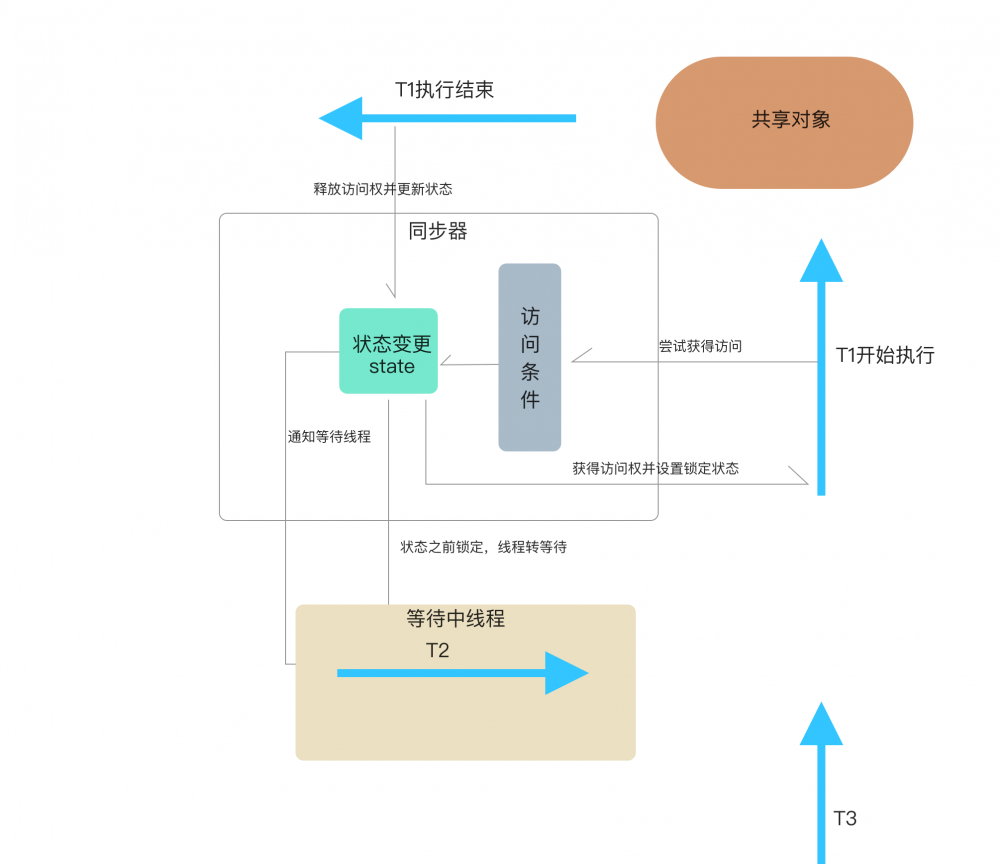 Java并发之同步器设计