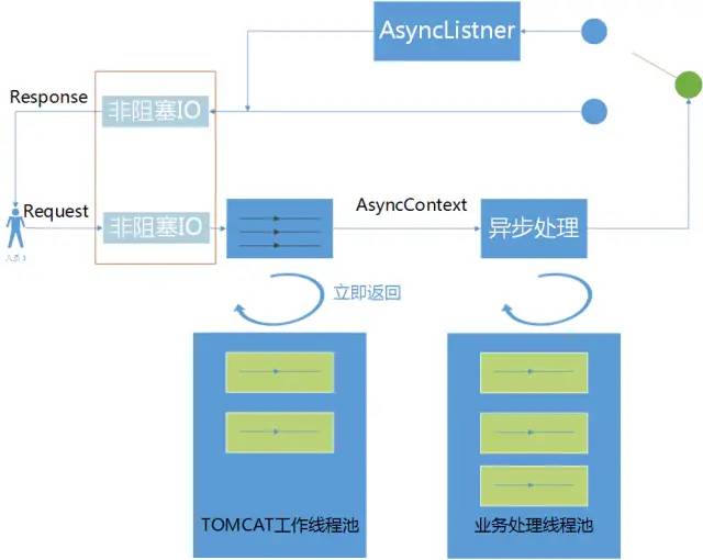 Servlet3 异步原理与实践