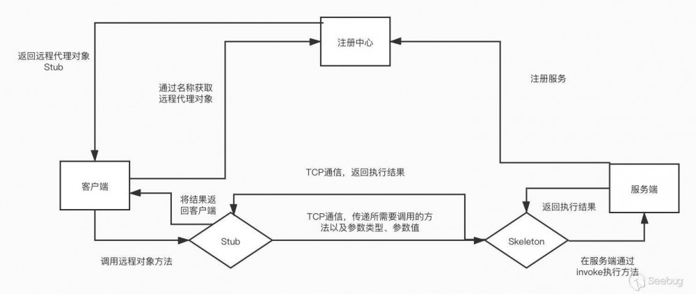 Java 安全-RMI-学习总结