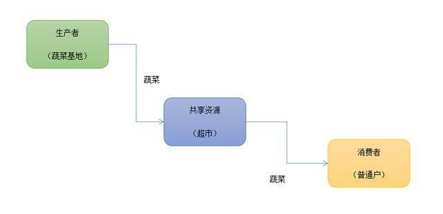 通过实现生产者、消费者再次案例实践Java 多线程