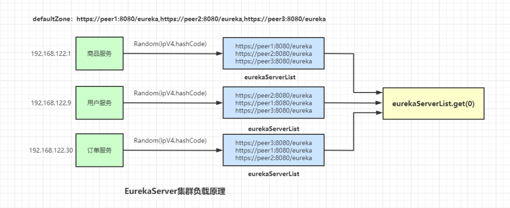 一个线上问题的思考：Eureka注册中心集群如何实现客户端请求负载及故障转移？