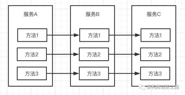 老板要搞微服务，只能硬着头皮上了...