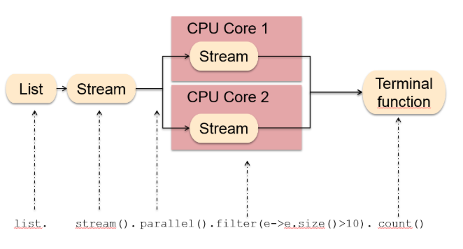 Java Stream使用