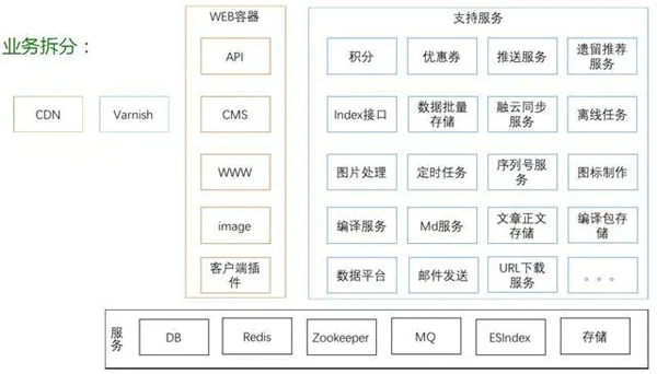 微服务架构框架？这里为你汇总了15种