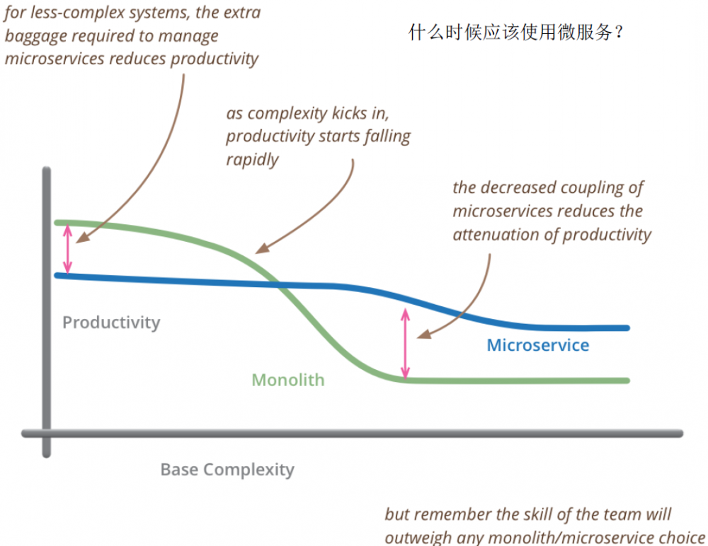 微服务架构设计总结