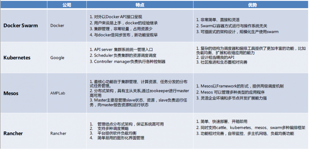 架构师之路 -- 虚拟化技术与容器Docker