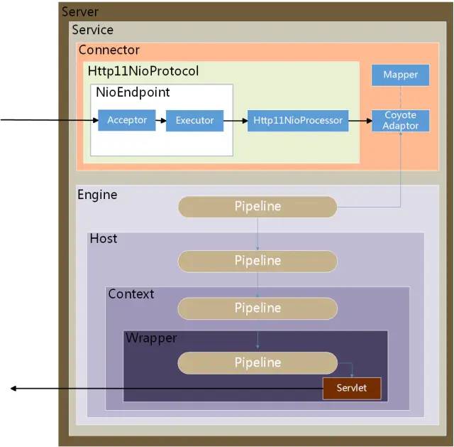 Servlet3 异步原理与实践