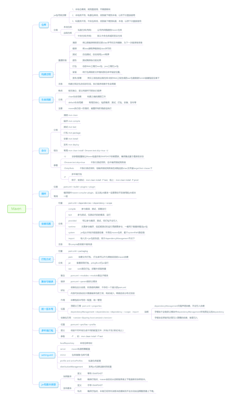 我在工作中是这样使用Maven