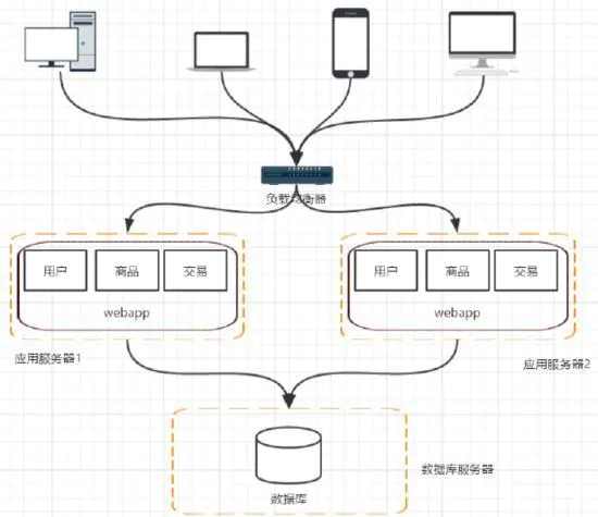 实战案例——分布式架构演变