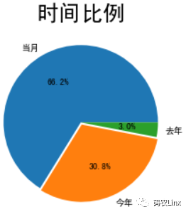 海南IT互联网招聘数据简单分析