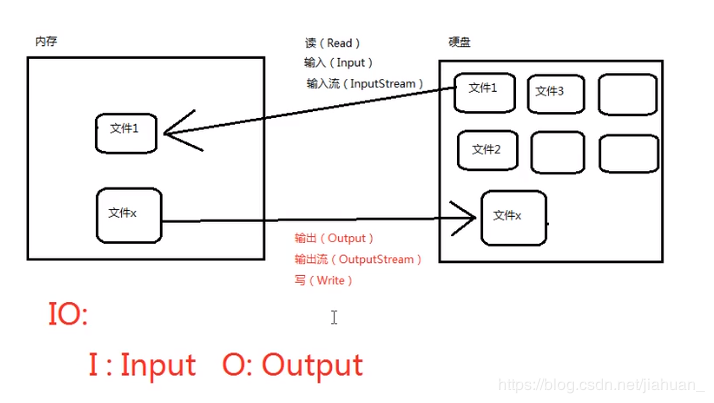 一文搞定Java的输入输出流等常见流