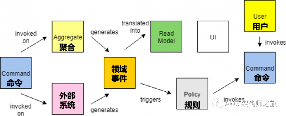 重新认识事件驱动架构