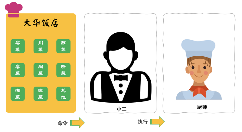 重学 Java 设计模式：实战命令模式「模拟高档餐厅八大菜系，小二点单厨师烹饪场景」