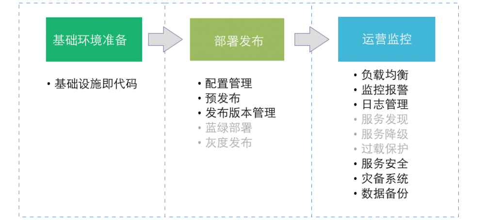 微服务架构设计总结