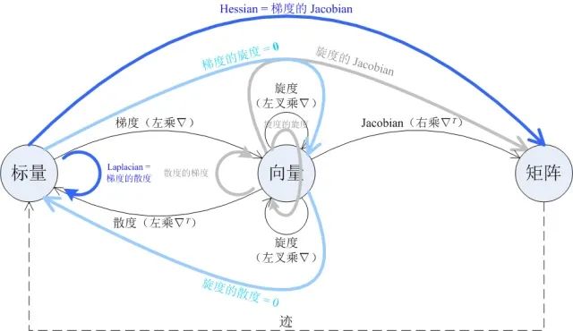 化繁为简，一张图看懂梯度、散度、旋度、Jacobian、Hessian和Laplacian