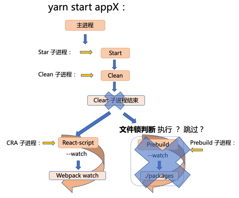 多项目应用开发架构和多进程间开发构建流程优化分析