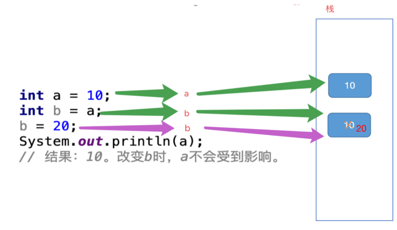 JavaSE第05篇：Java基础语法之数组、方法