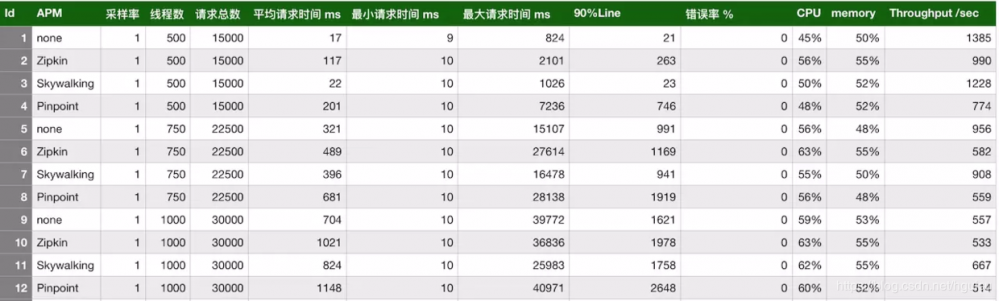 架构设计(11)-- 分布式链路跟踪: 理论知识