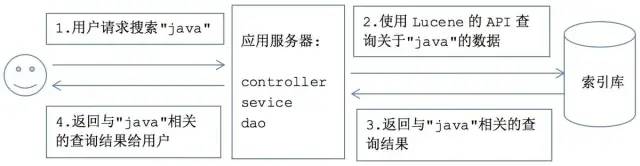 全文检索原理