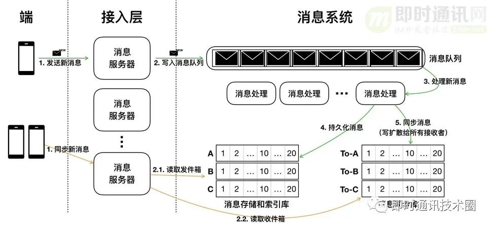 IM开发快速入门(一)：什么是IM系统？