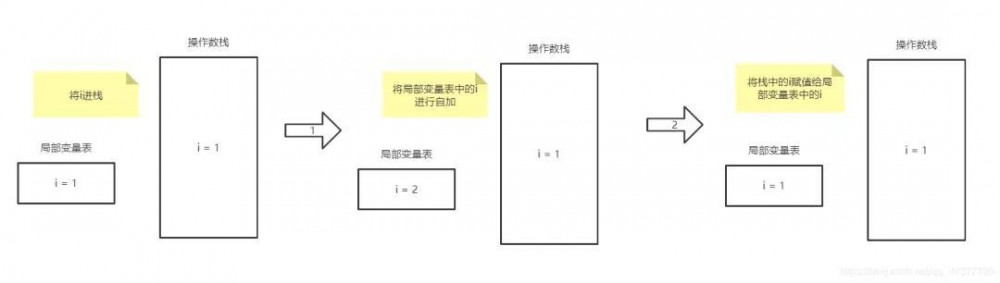 老是自以为JVM懂了，那你知道 i = i++和 i = ++i 的区别吗？