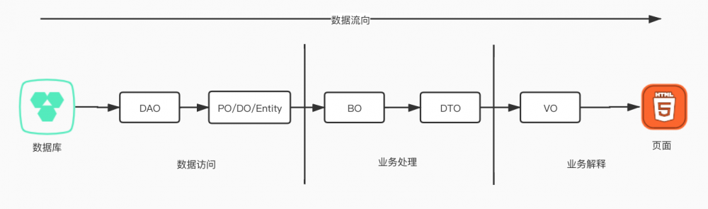 DO,DTO,VO,POJO 你知道吗？