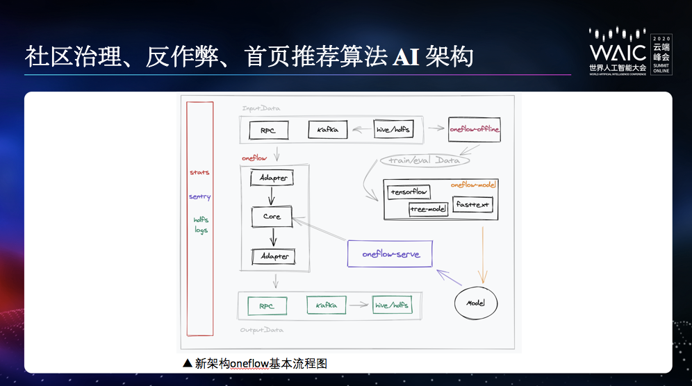 知乎CTO李大海：谢邀，来分享下内容社区的AI架构搭建与应用