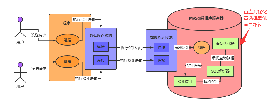 天天CURD，你了解为了执行SQL,MySQL用了怎样的架构设计吗？