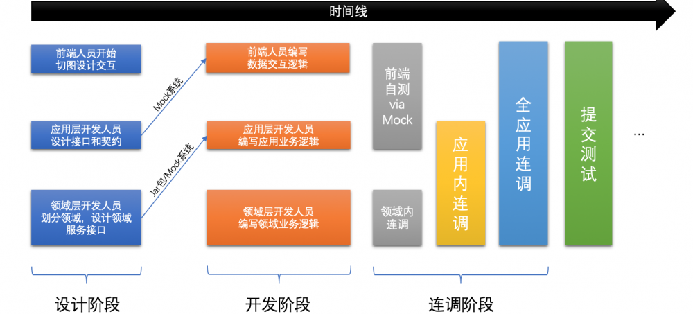 浅谈微服务体系中的分层设计和领域划分