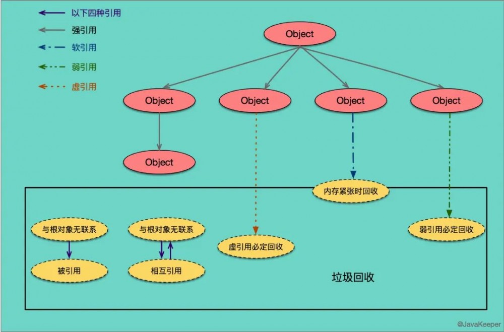 阿里面试： 说说强引用、软引用、弱引用、虚引用吧