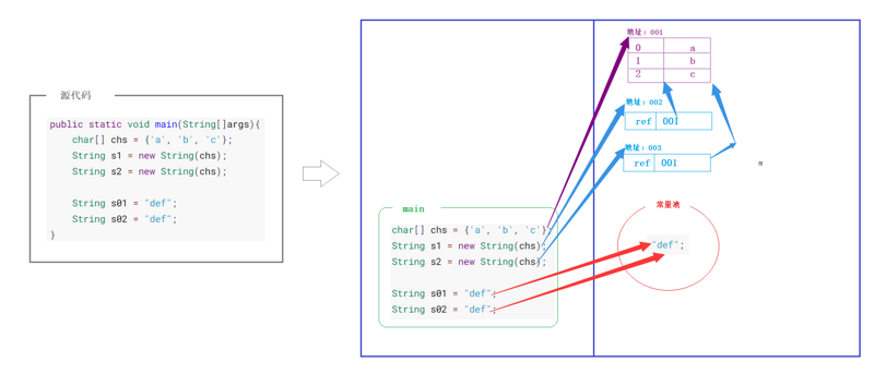 JavaSE第08篇：API之String、StringBuilder