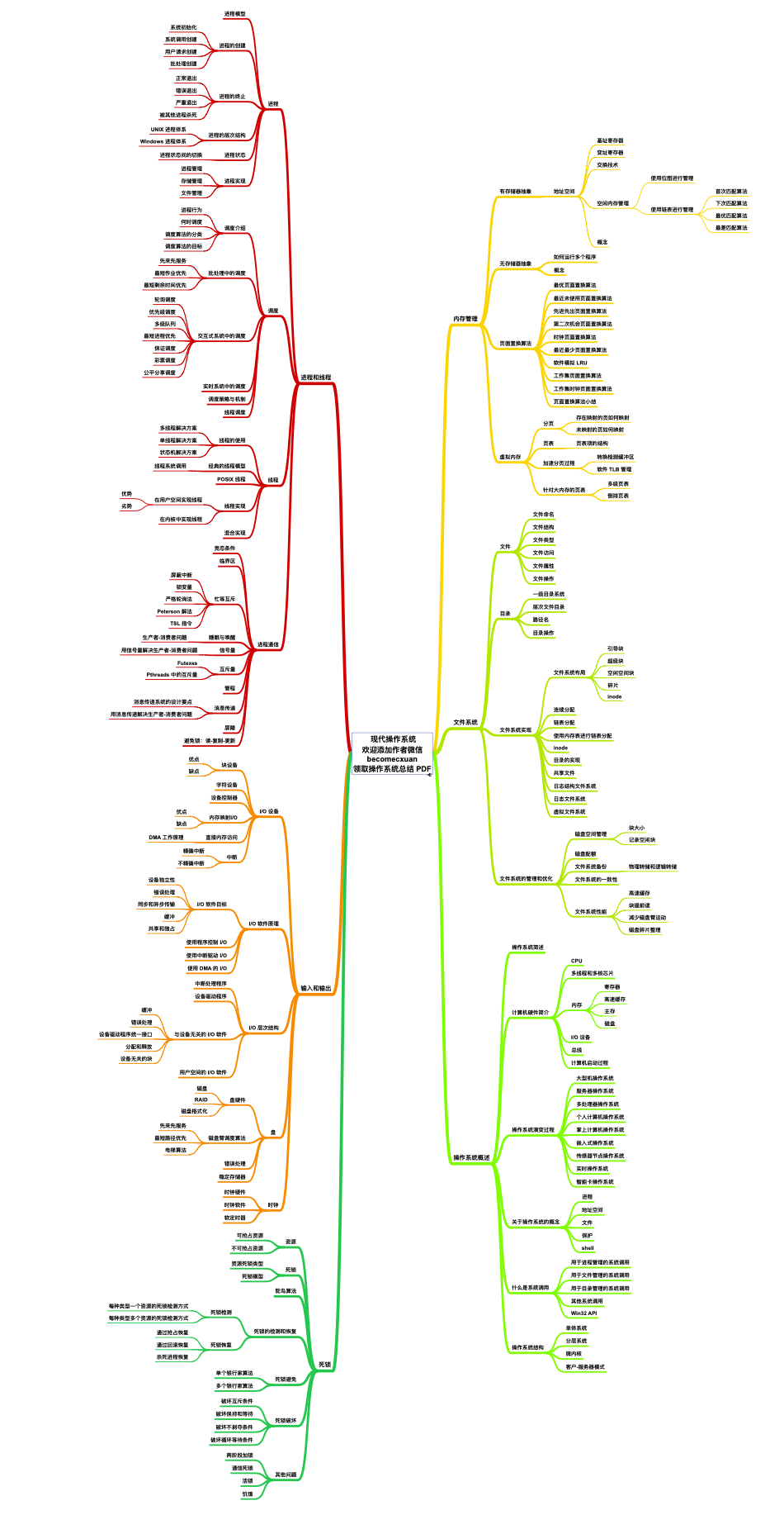 我的一位朋友，一年肝了四本 PDF。