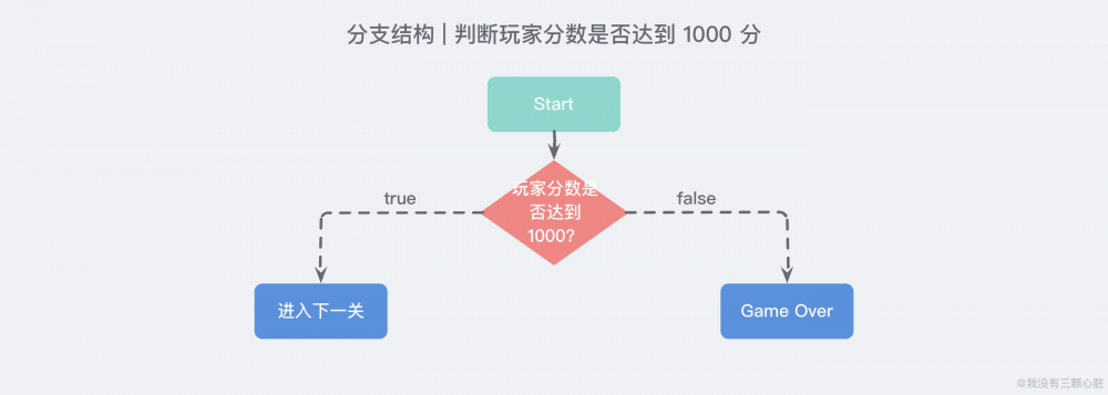 「MoreThanJava」Day 3：构建程序逻辑的方法