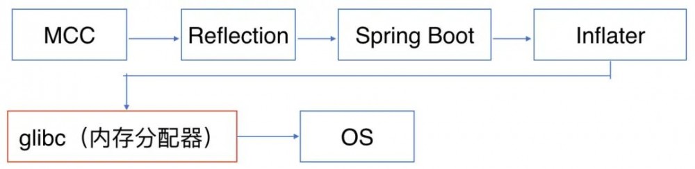 Spring Boot内存泄露，排查竟这么难！